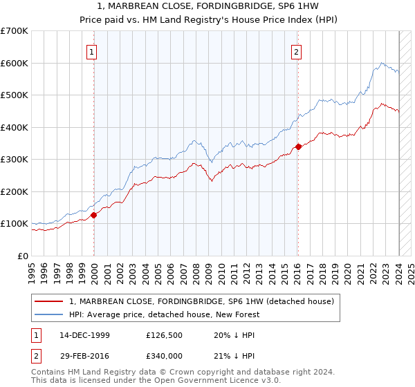 1, MARBREAN CLOSE, FORDINGBRIDGE, SP6 1HW: Price paid vs HM Land Registry's House Price Index