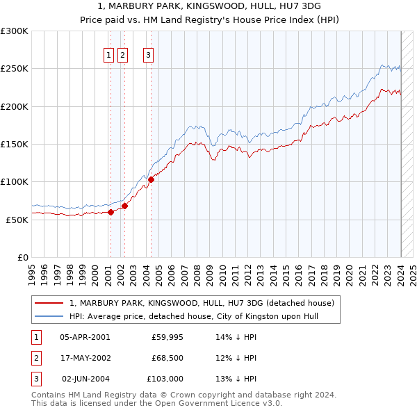 1, MARBURY PARK, KINGSWOOD, HULL, HU7 3DG: Price paid vs HM Land Registry's House Price Index