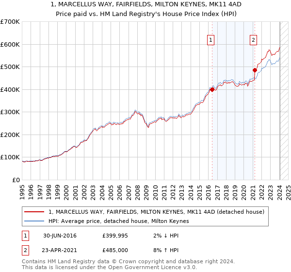 1, MARCELLUS WAY, FAIRFIELDS, MILTON KEYNES, MK11 4AD: Price paid vs HM Land Registry's House Price Index