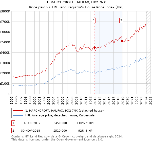 1, MARCHCROFT, HALIFAX, HX2 7NX: Price paid vs HM Land Registry's House Price Index