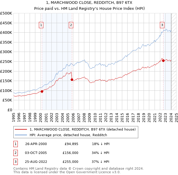 1, MARCHWOOD CLOSE, REDDITCH, B97 6TX: Price paid vs HM Land Registry's House Price Index