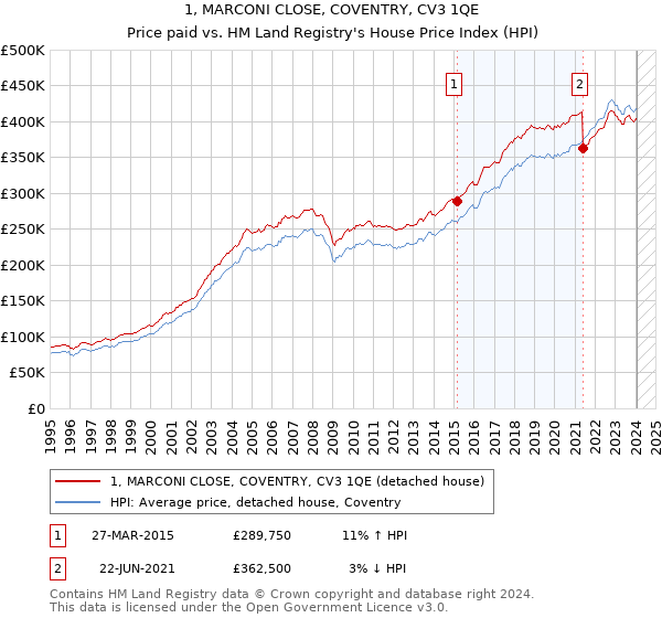 1, MARCONI CLOSE, COVENTRY, CV3 1QE: Price paid vs HM Land Registry's House Price Index