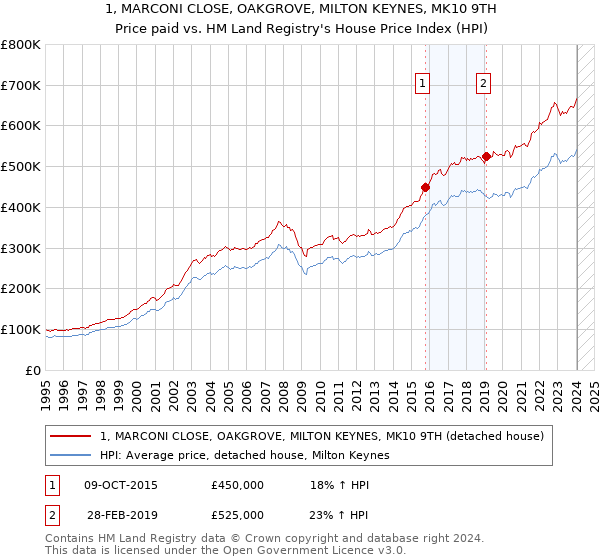 1, MARCONI CLOSE, OAKGROVE, MILTON KEYNES, MK10 9TH: Price paid vs HM Land Registry's House Price Index