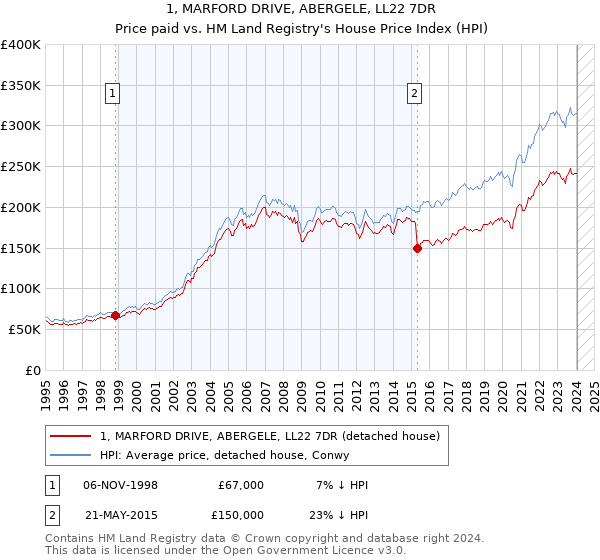 1, MARFORD DRIVE, ABERGELE, LL22 7DR: Price paid vs HM Land Registry's House Price Index