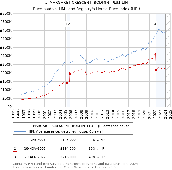 1, MARGARET CRESCENT, BODMIN, PL31 1JH: Price paid vs HM Land Registry's House Price Index