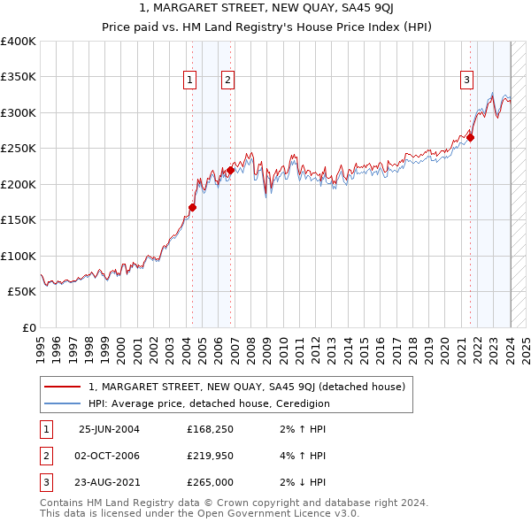 1, MARGARET STREET, NEW QUAY, SA45 9QJ: Price paid vs HM Land Registry's House Price Index