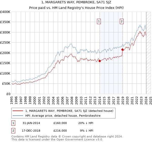 1, MARGARETS WAY, PEMBROKE, SA71 5JZ: Price paid vs HM Land Registry's House Price Index