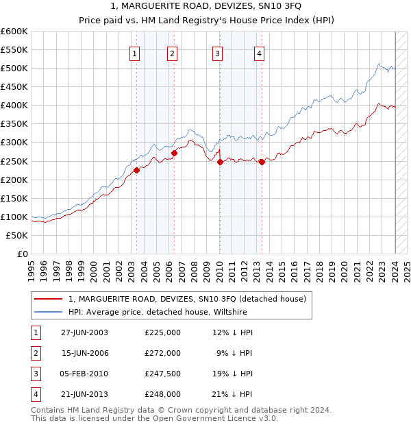 1, MARGUERITE ROAD, DEVIZES, SN10 3FQ: Price paid vs HM Land Registry's House Price Index