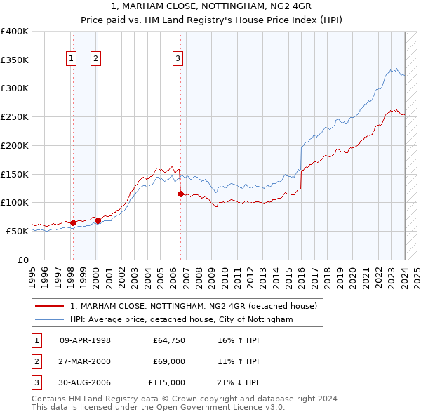 1, MARHAM CLOSE, NOTTINGHAM, NG2 4GR: Price paid vs HM Land Registry's House Price Index