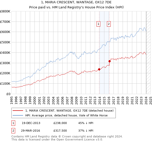 1, MARIA CRESCENT, WANTAGE, OX12 7DE: Price paid vs HM Land Registry's House Price Index