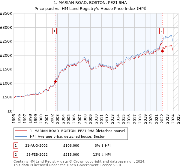 1, MARIAN ROAD, BOSTON, PE21 9HA: Price paid vs HM Land Registry's House Price Index