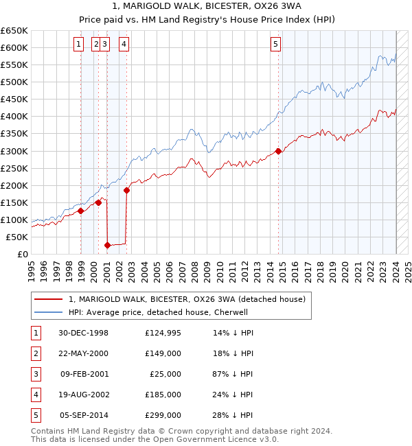 1, MARIGOLD WALK, BICESTER, OX26 3WA: Price paid vs HM Land Registry's House Price Index