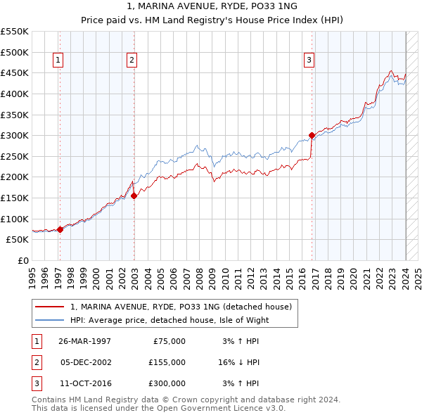 1, MARINA AVENUE, RYDE, PO33 1NG: Price paid vs HM Land Registry's House Price Index
