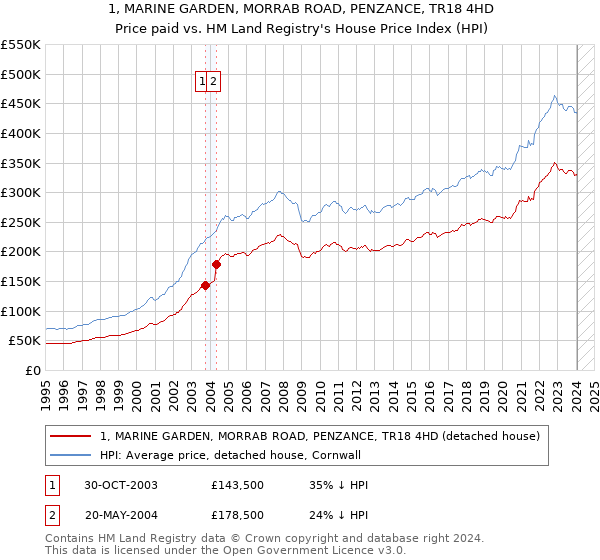 1, MARINE GARDEN, MORRAB ROAD, PENZANCE, TR18 4HD: Price paid vs HM Land Registry's House Price Index