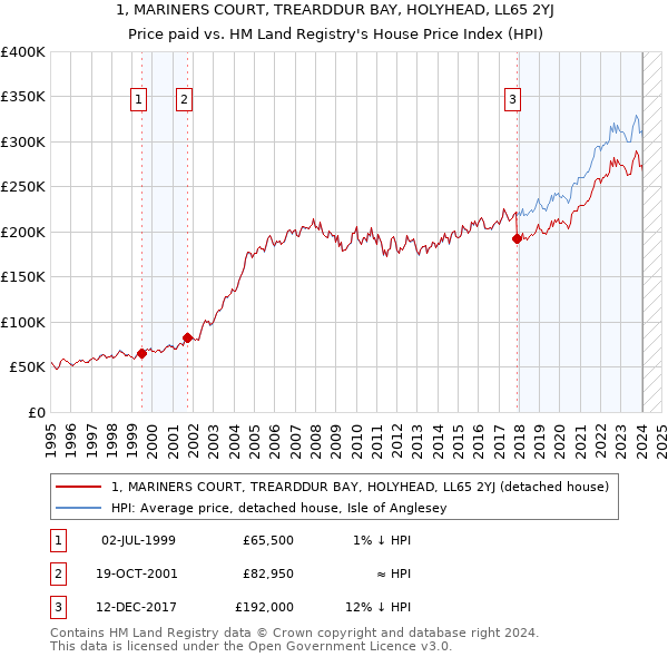 1, MARINERS COURT, TREARDDUR BAY, HOLYHEAD, LL65 2YJ: Price paid vs HM Land Registry's House Price Index