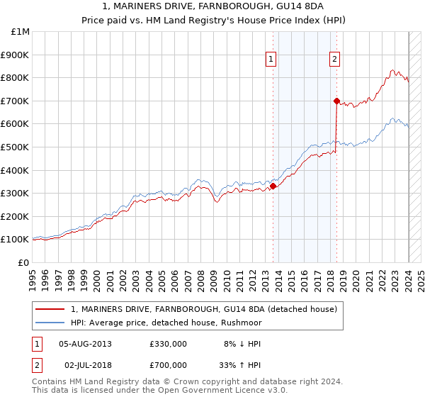 1, MARINERS DRIVE, FARNBOROUGH, GU14 8DA: Price paid vs HM Land Registry's House Price Index