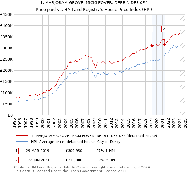 1, MARJORAM GROVE, MICKLEOVER, DERBY, DE3 0FY: Price paid vs HM Land Registry's House Price Index