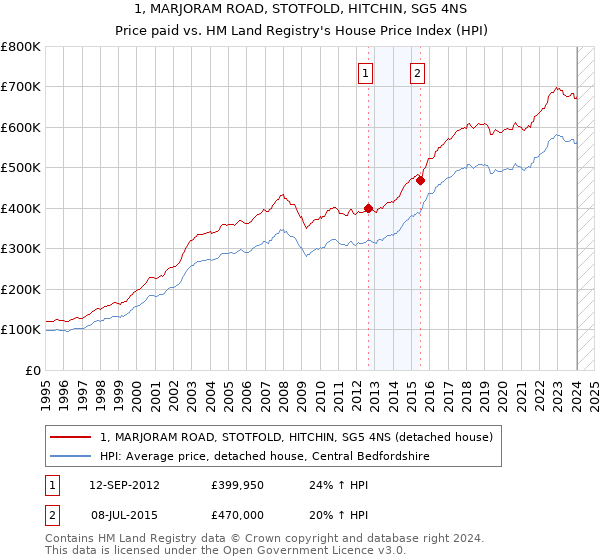 1, MARJORAM ROAD, STOTFOLD, HITCHIN, SG5 4NS: Price paid vs HM Land Registry's House Price Index