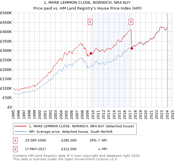 1, MARK LEMMON CLOSE, NORWICH, NR4 6UY: Price paid vs HM Land Registry's House Price Index