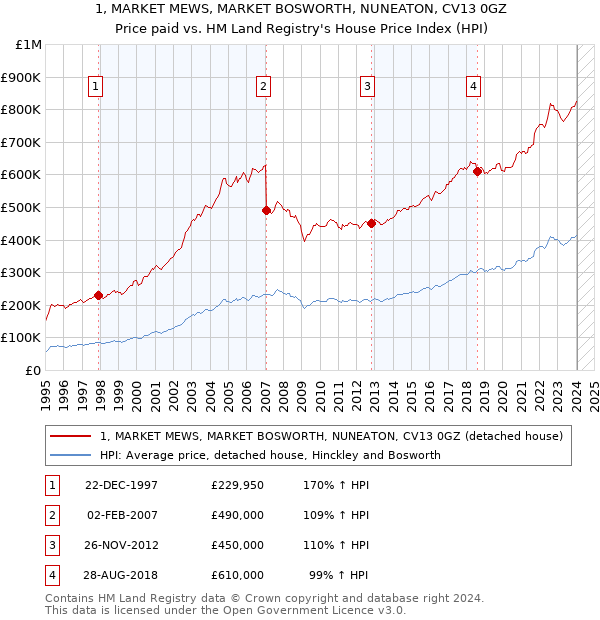 1, MARKET MEWS, MARKET BOSWORTH, NUNEATON, CV13 0GZ: Price paid vs HM Land Registry's House Price Index