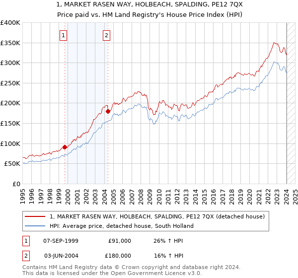 1, MARKET RASEN WAY, HOLBEACH, SPALDING, PE12 7QX: Price paid vs HM Land Registry's House Price Index