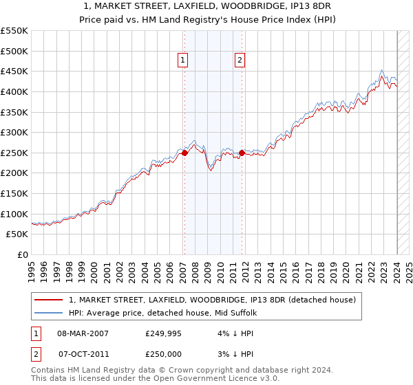 1, MARKET STREET, LAXFIELD, WOODBRIDGE, IP13 8DR: Price paid vs HM Land Registry's House Price Index
