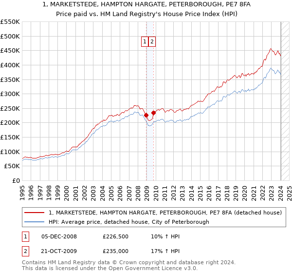 1, MARKETSTEDE, HAMPTON HARGATE, PETERBOROUGH, PE7 8FA: Price paid vs HM Land Registry's House Price Index