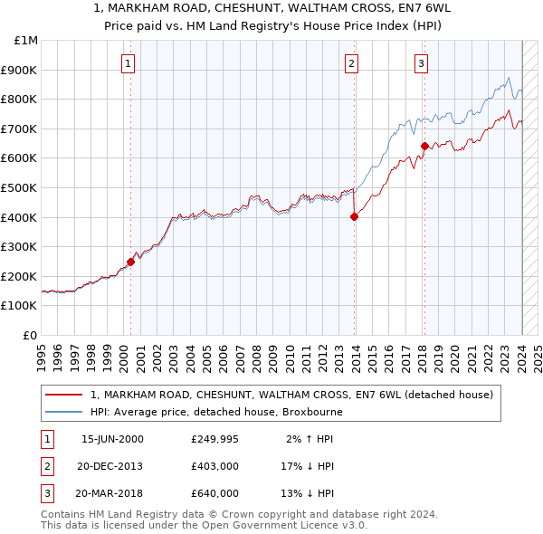 1, MARKHAM ROAD, CHESHUNT, WALTHAM CROSS, EN7 6WL: Price paid vs HM Land Registry's House Price Index