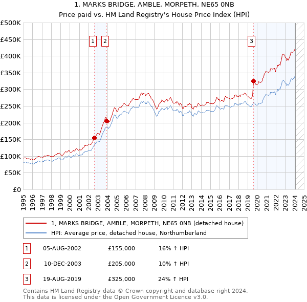 1, MARKS BRIDGE, AMBLE, MORPETH, NE65 0NB: Price paid vs HM Land Registry's House Price Index