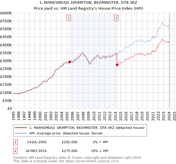 1, MARKSMEAD, DRIMPTON, BEAMINSTER, DT8 3RZ: Price paid vs HM Land Registry's House Price Index