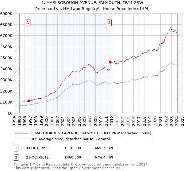 1, MARLBOROUGH AVENUE, FALMOUTH, TR11 2RW: Price paid vs HM Land Registry's House Price Index