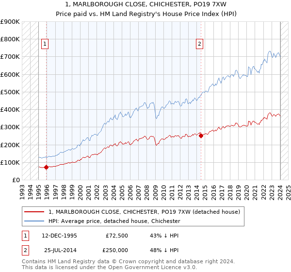 1, MARLBOROUGH CLOSE, CHICHESTER, PO19 7XW: Price paid vs HM Land Registry's House Price Index