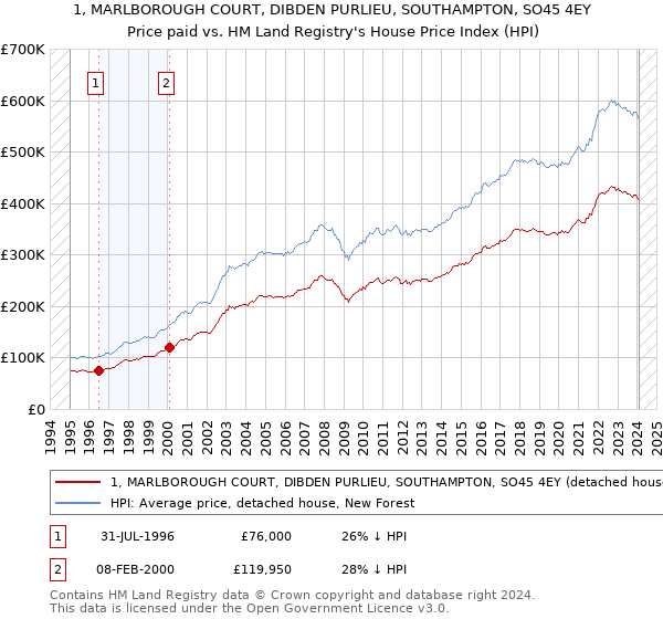1, MARLBOROUGH COURT, DIBDEN PURLIEU, SOUTHAMPTON, SO45 4EY: Price paid vs HM Land Registry's House Price Index