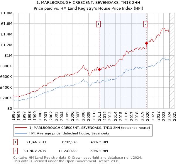 1, MARLBOROUGH CRESCENT, SEVENOAKS, TN13 2HH: Price paid vs HM Land Registry's House Price Index