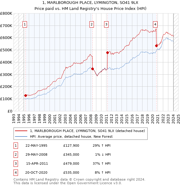 1, MARLBOROUGH PLACE, LYMINGTON, SO41 9LX: Price paid vs HM Land Registry's House Price Index
