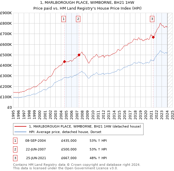 1, MARLBOROUGH PLACE, WIMBORNE, BH21 1HW: Price paid vs HM Land Registry's House Price Index