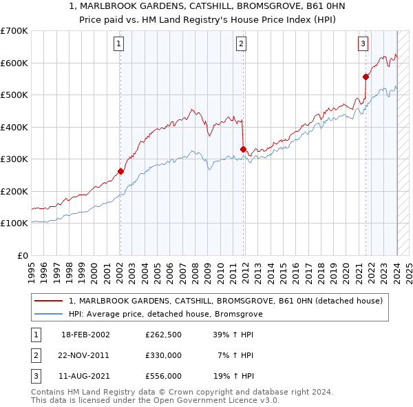 1, MARLBROOK GARDENS, CATSHILL, BROMSGROVE, B61 0HN: Price paid vs HM Land Registry's House Price Index