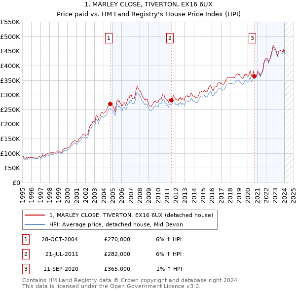1, MARLEY CLOSE, TIVERTON, EX16 6UX: Price paid vs HM Land Registry's House Price Index