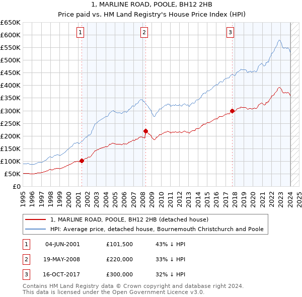 1, MARLINE ROAD, POOLE, BH12 2HB: Price paid vs HM Land Registry's House Price Index