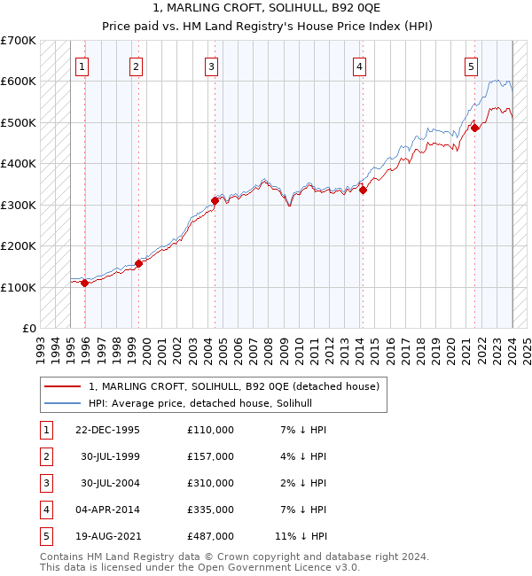 1, MARLING CROFT, SOLIHULL, B92 0QE: Price paid vs HM Land Registry's House Price Index