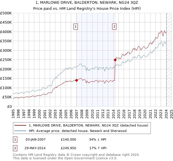 1, MARLOWE DRIVE, BALDERTON, NEWARK, NG24 3QZ: Price paid vs HM Land Registry's House Price Index