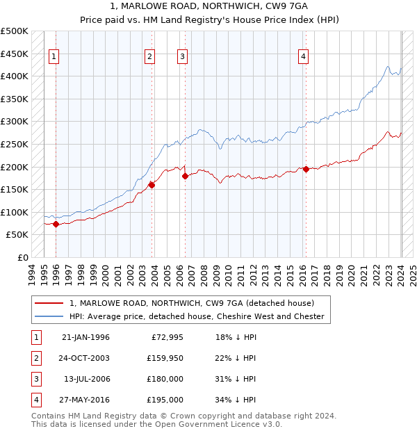 1, MARLOWE ROAD, NORTHWICH, CW9 7GA: Price paid vs HM Land Registry's House Price Index