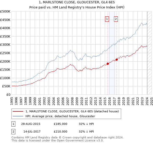 1, MARLSTONE CLOSE, GLOUCESTER, GL4 6ES: Price paid vs HM Land Registry's House Price Index