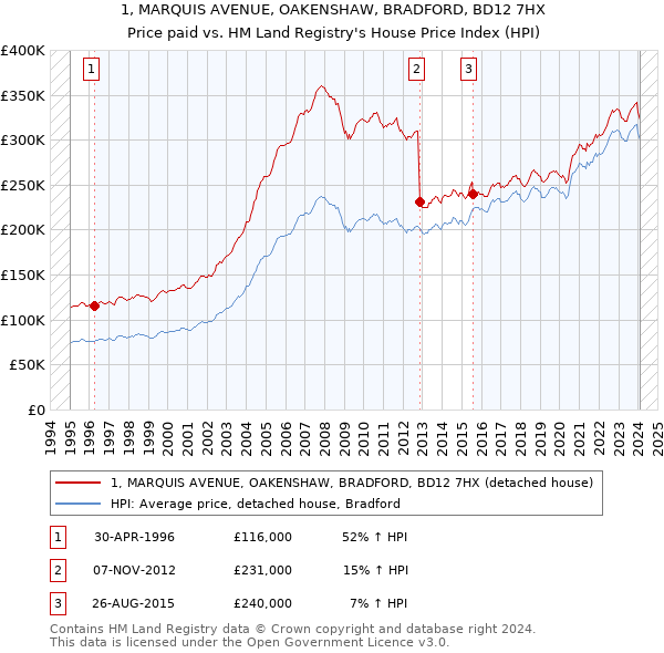 1, MARQUIS AVENUE, OAKENSHAW, BRADFORD, BD12 7HX: Price paid vs HM Land Registry's House Price Index