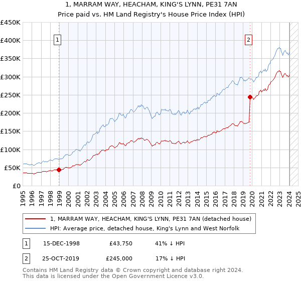 1, MARRAM WAY, HEACHAM, KING'S LYNN, PE31 7AN: Price paid vs HM Land Registry's House Price Index