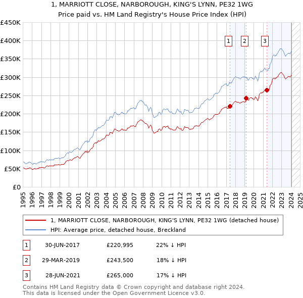1, MARRIOTT CLOSE, NARBOROUGH, KING'S LYNN, PE32 1WG: Price paid vs HM Land Registry's House Price Index