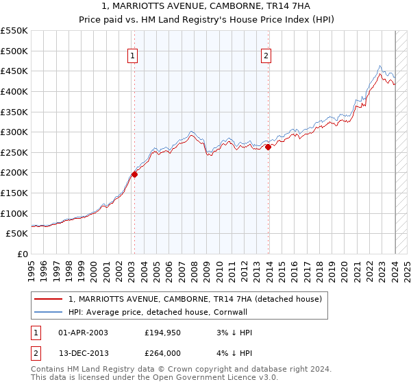 1, MARRIOTTS AVENUE, CAMBORNE, TR14 7HA: Price paid vs HM Land Registry's House Price Index