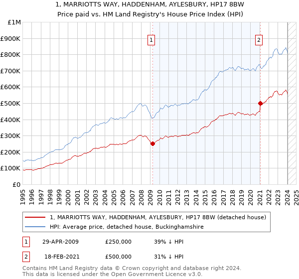 1, MARRIOTTS WAY, HADDENHAM, AYLESBURY, HP17 8BW: Price paid vs HM Land Registry's House Price Index