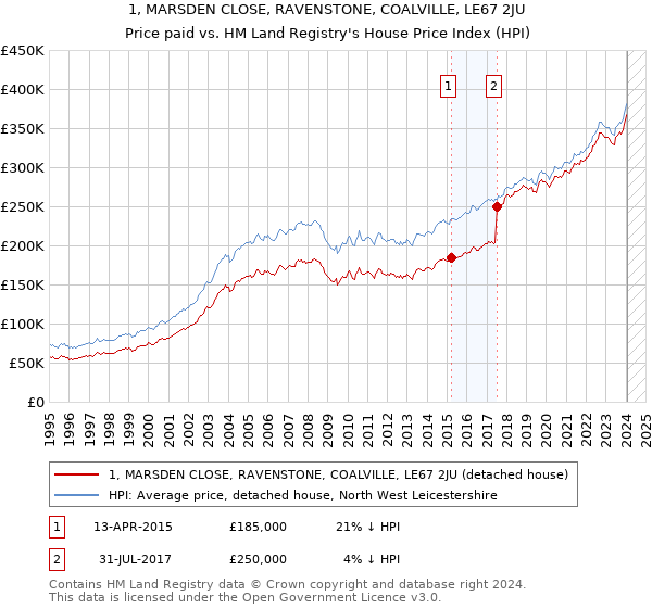 1, MARSDEN CLOSE, RAVENSTONE, COALVILLE, LE67 2JU: Price paid vs HM Land Registry's House Price Index
