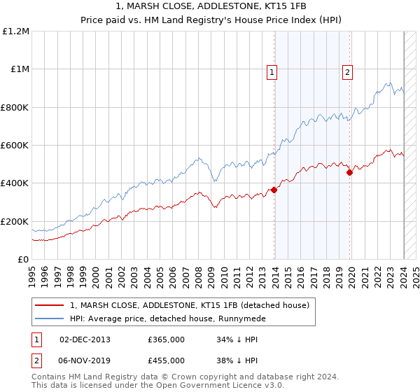 1, MARSH CLOSE, ADDLESTONE, KT15 1FB: Price paid vs HM Land Registry's House Price Index